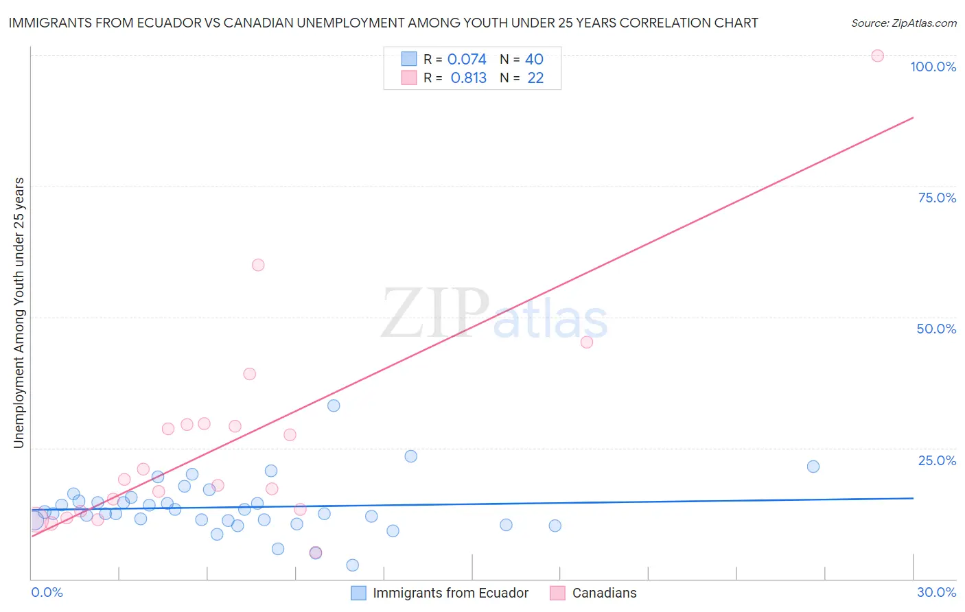 Immigrants from Ecuador vs Canadian Unemployment Among Youth under 25 years
