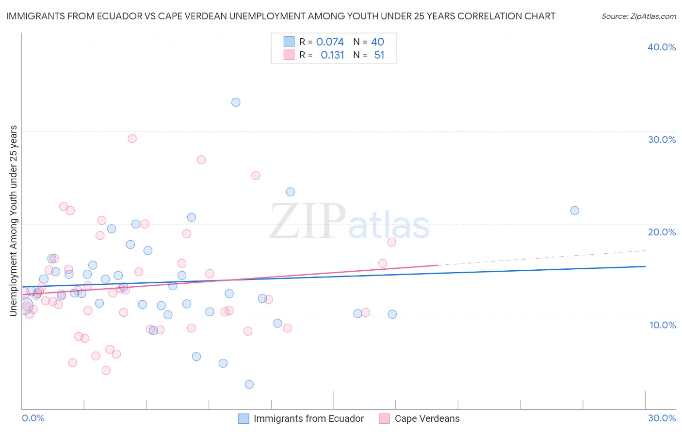 Immigrants from Ecuador vs Cape Verdean Unemployment Among Youth under 25 years