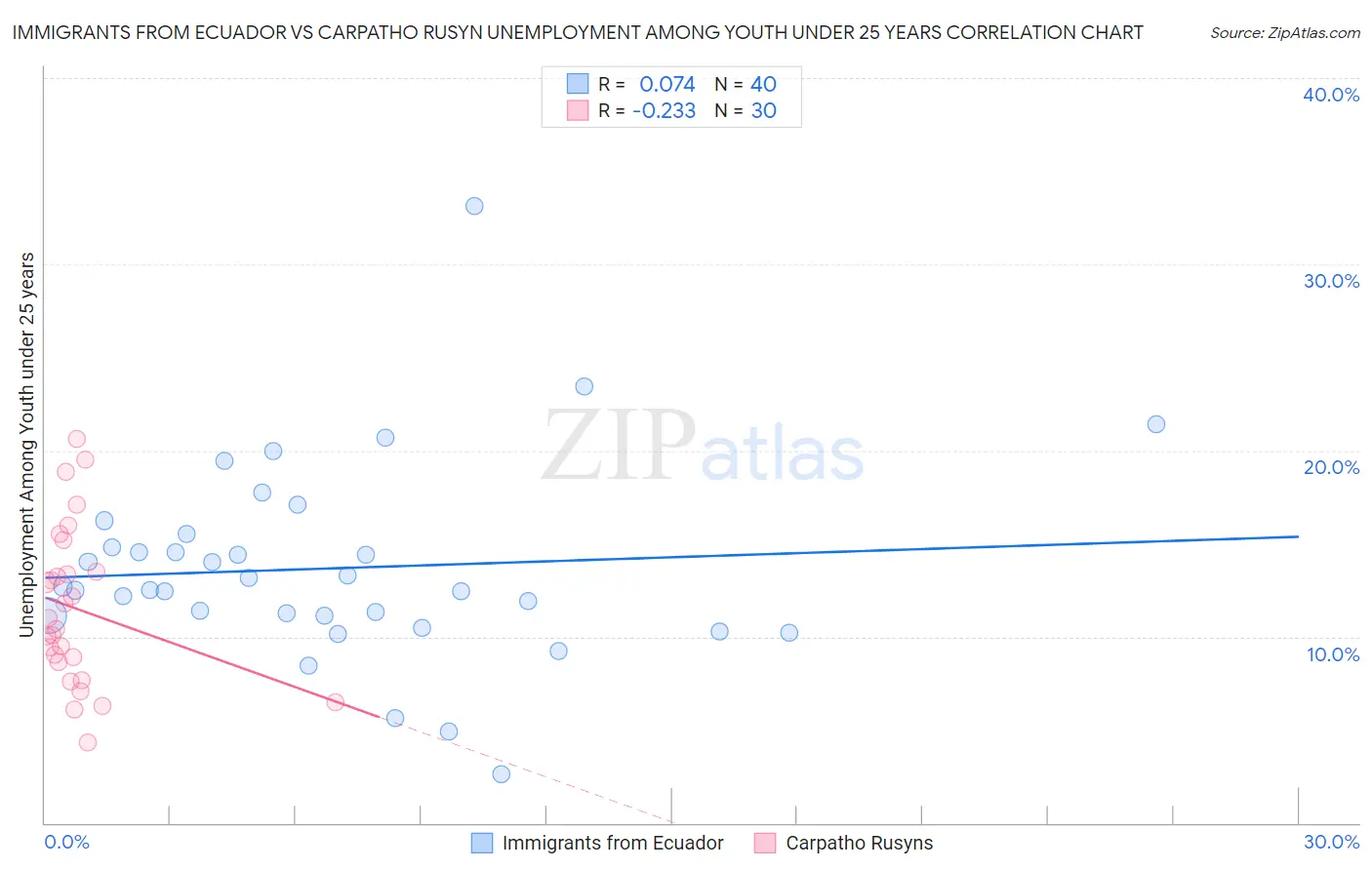 Immigrants from Ecuador vs Carpatho Rusyn Unemployment Among Youth under 25 years