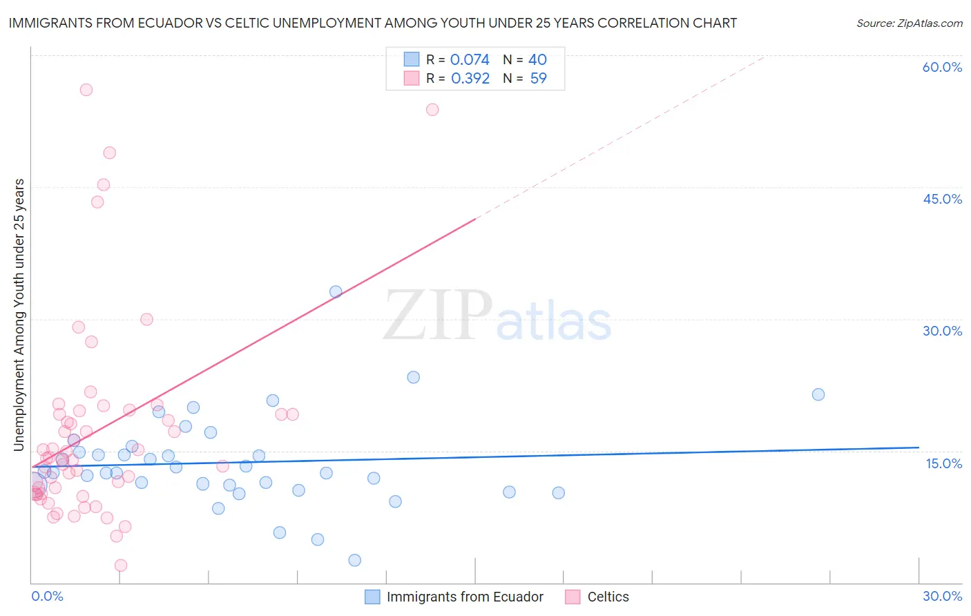 Immigrants from Ecuador vs Celtic Unemployment Among Youth under 25 years