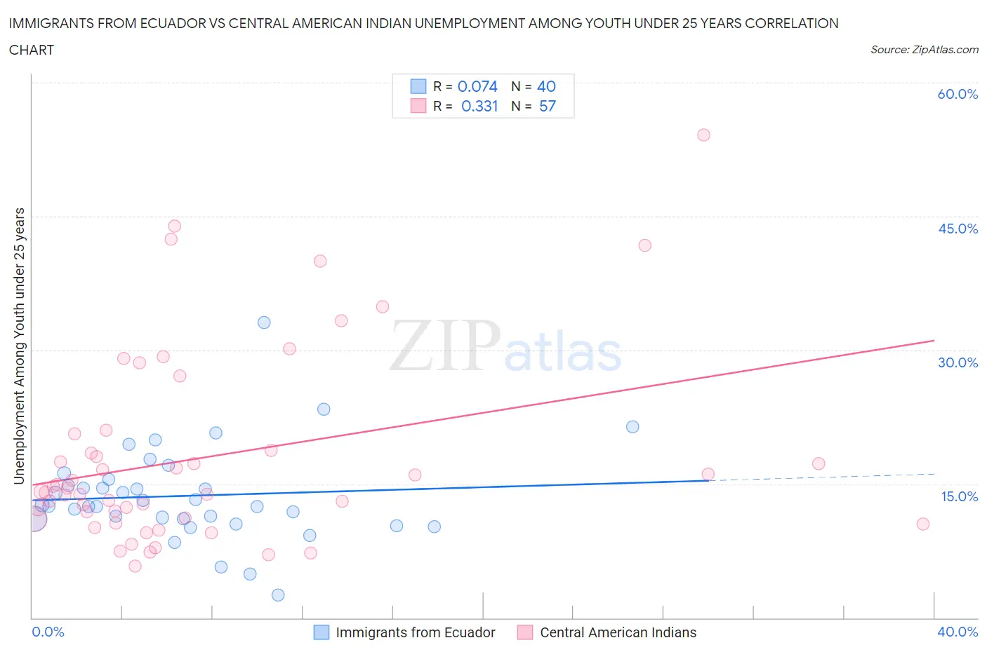 Immigrants from Ecuador vs Central American Indian Unemployment Among Youth under 25 years