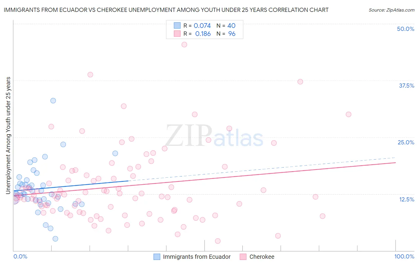 Immigrants from Ecuador vs Cherokee Unemployment Among Youth under 25 years