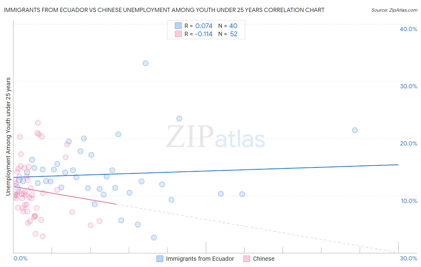 Immigrants from Ecuador vs Chinese Unemployment Among Youth under 25 years
