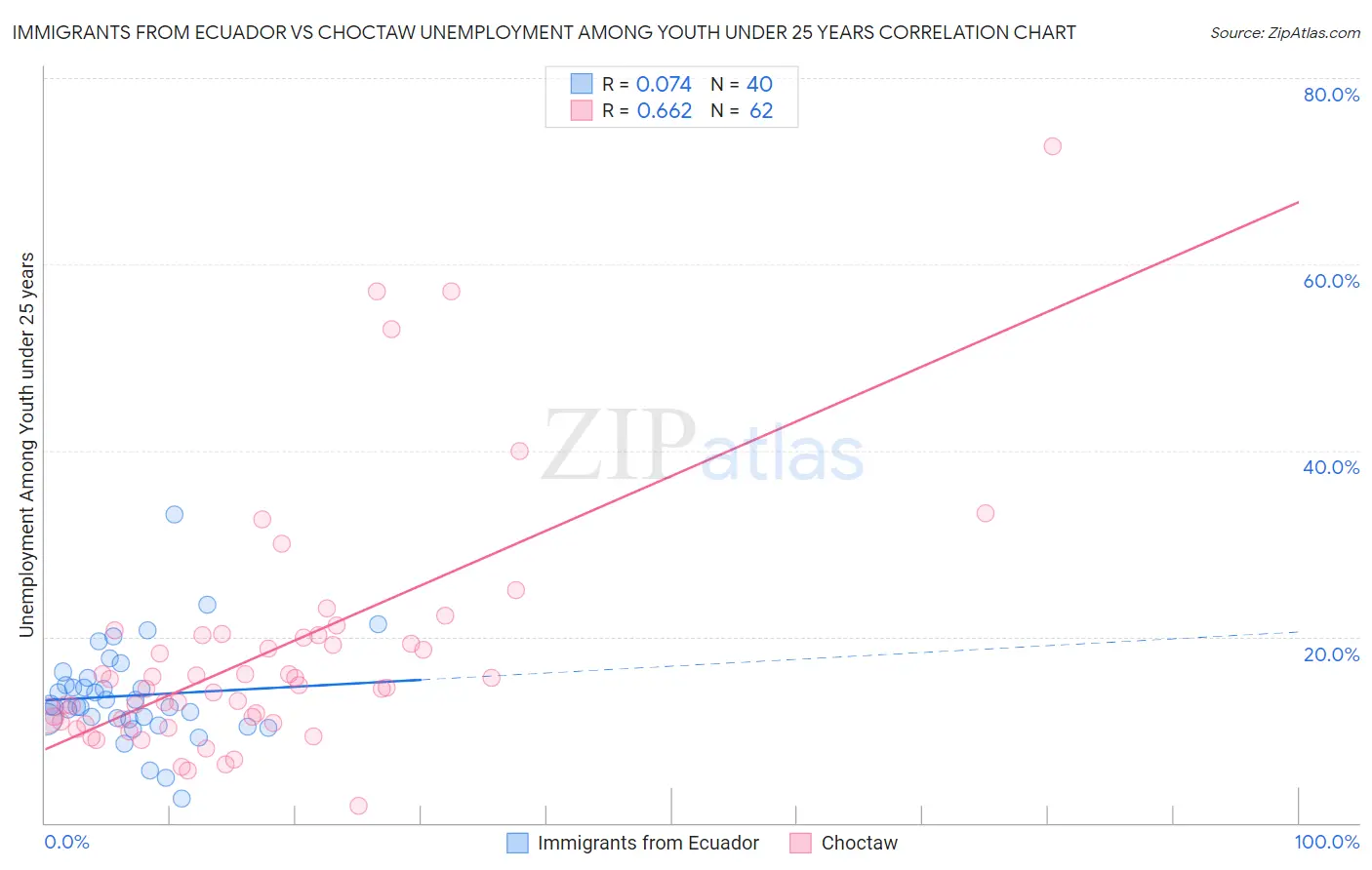 Immigrants from Ecuador vs Choctaw Unemployment Among Youth under 25 years