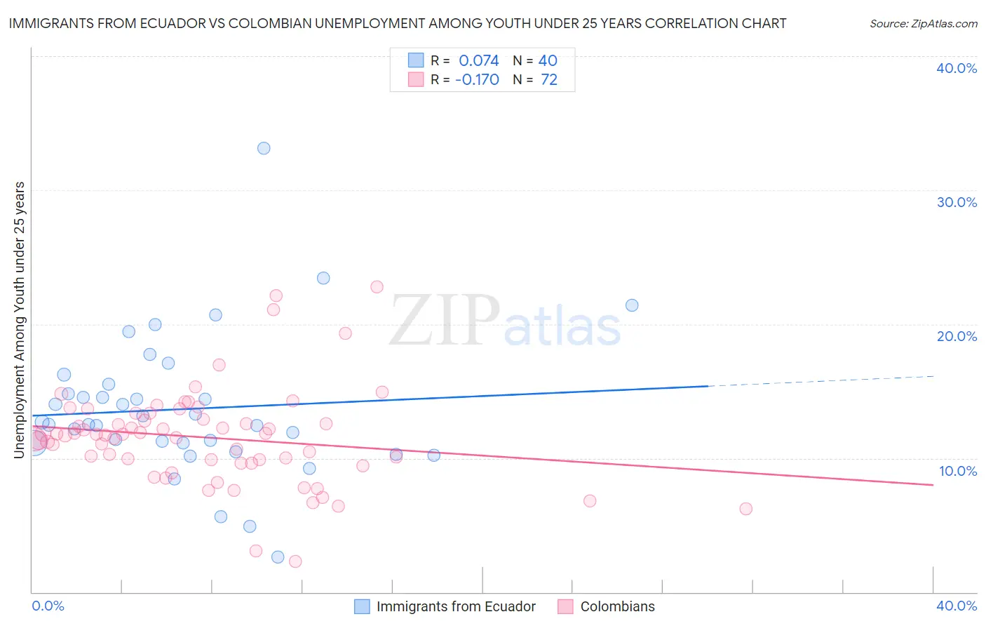 Immigrants from Ecuador vs Colombian Unemployment Among Youth under 25 years