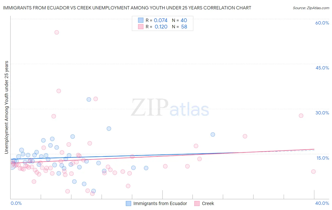 Immigrants from Ecuador vs Creek Unemployment Among Youth under 25 years