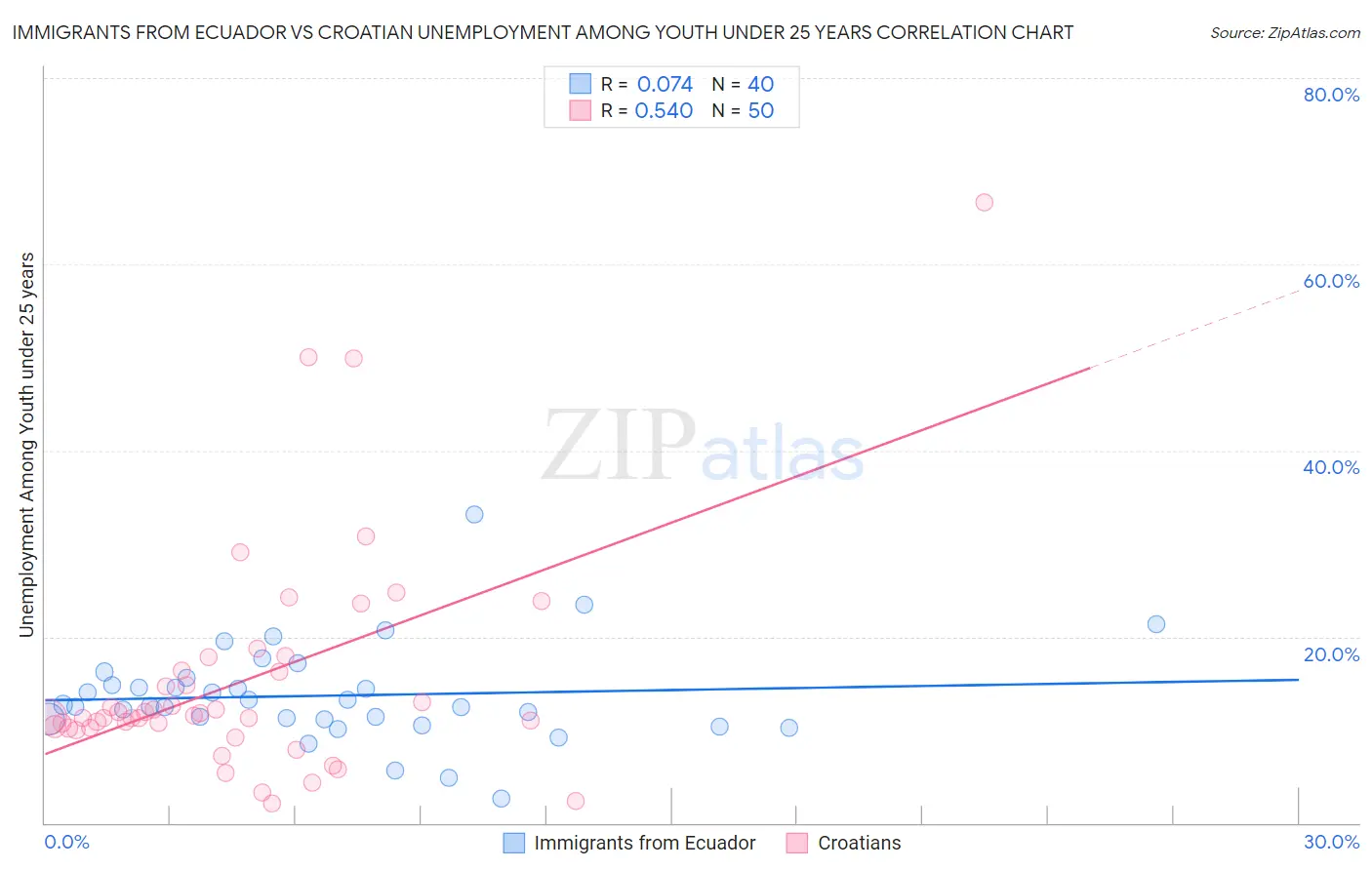 Immigrants from Ecuador vs Croatian Unemployment Among Youth under 25 years