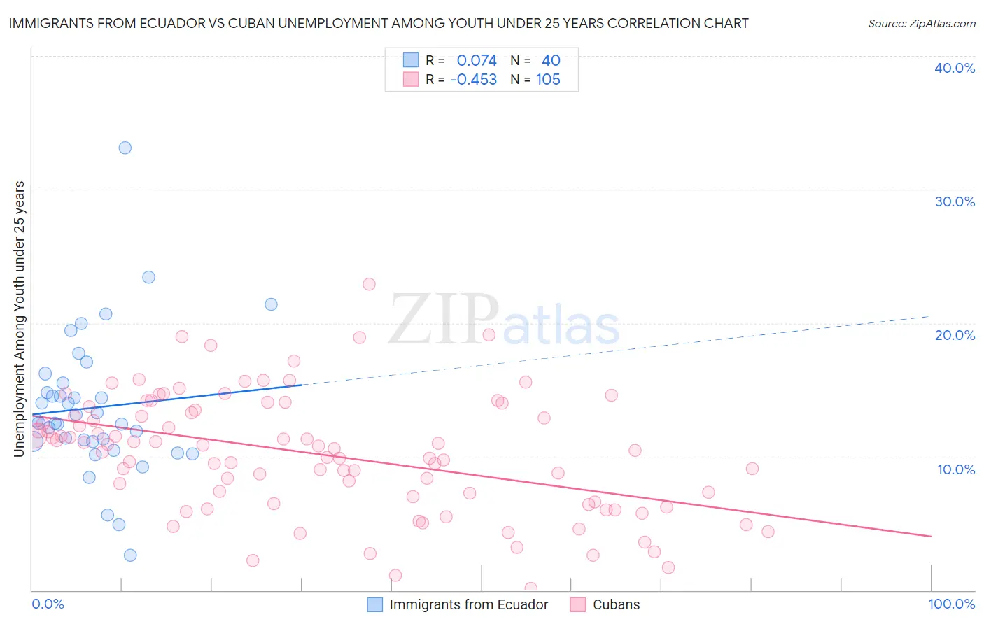 Immigrants from Ecuador vs Cuban Unemployment Among Youth under 25 years