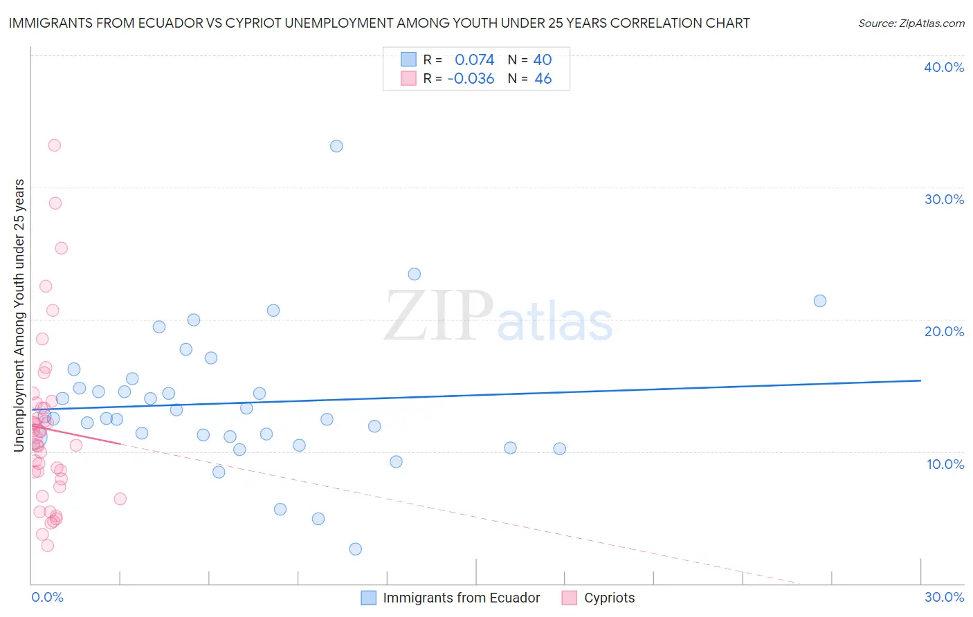 Immigrants from Ecuador vs Cypriot Unemployment Among Youth under 25 years