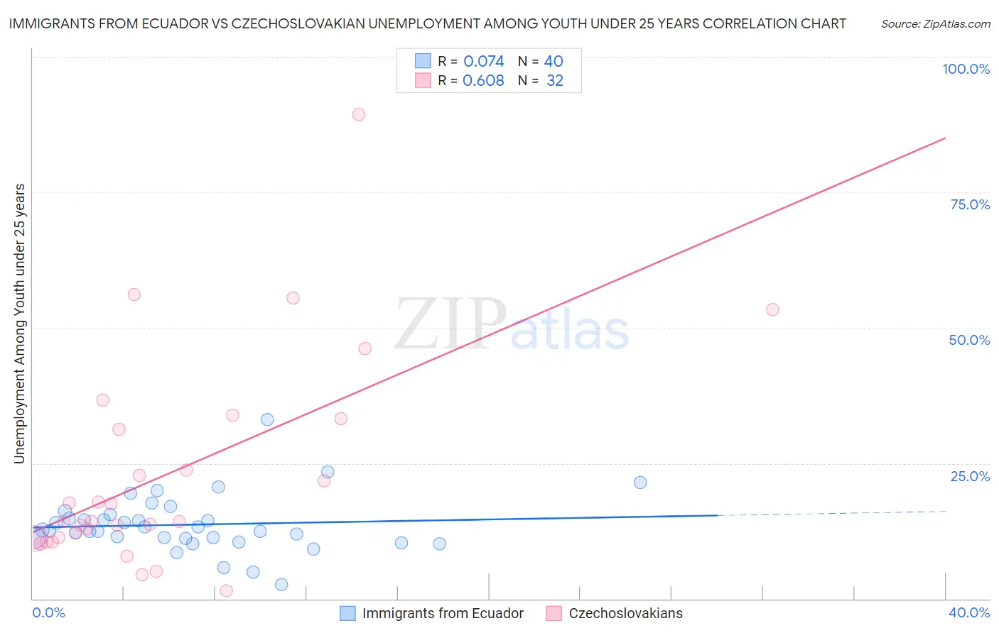 Immigrants from Ecuador vs Czechoslovakian Unemployment Among Youth under 25 years