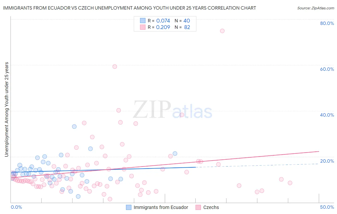 Immigrants from Ecuador vs Czech Unemployment Among Youth under 25 years