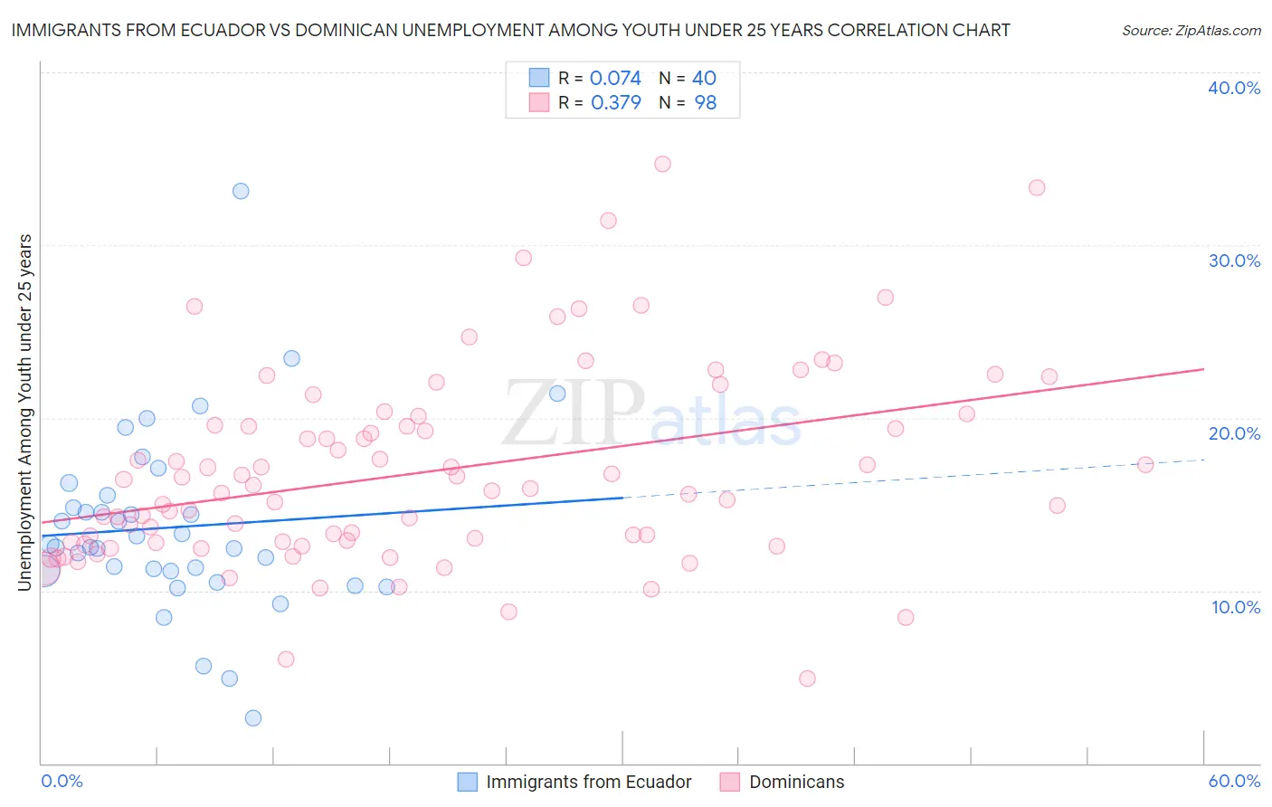 Immigrants from Ecuador vs Dominican Unemployment Among Youth under 25 years