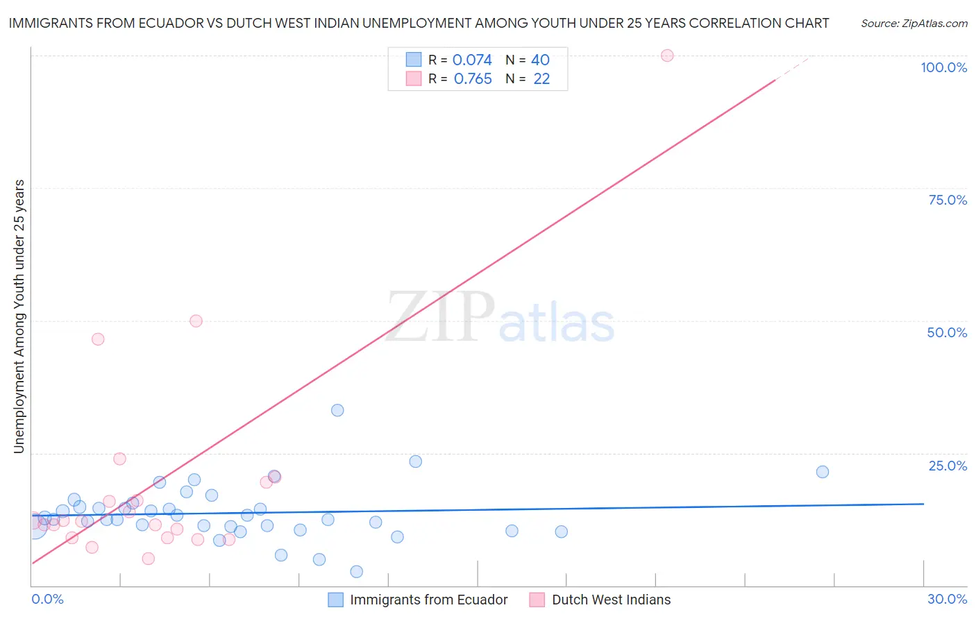 Immigrants from Ecuador vs Dutch West Indian Unemployment Among Youth under 25 years