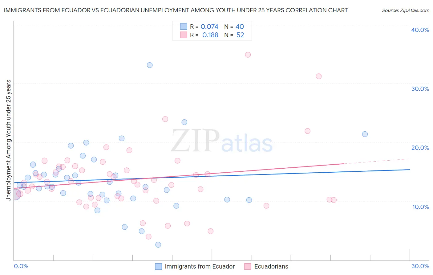 Immigrants from Ecuador vs Ecuadorian Unemployment Among Youth under 25 years