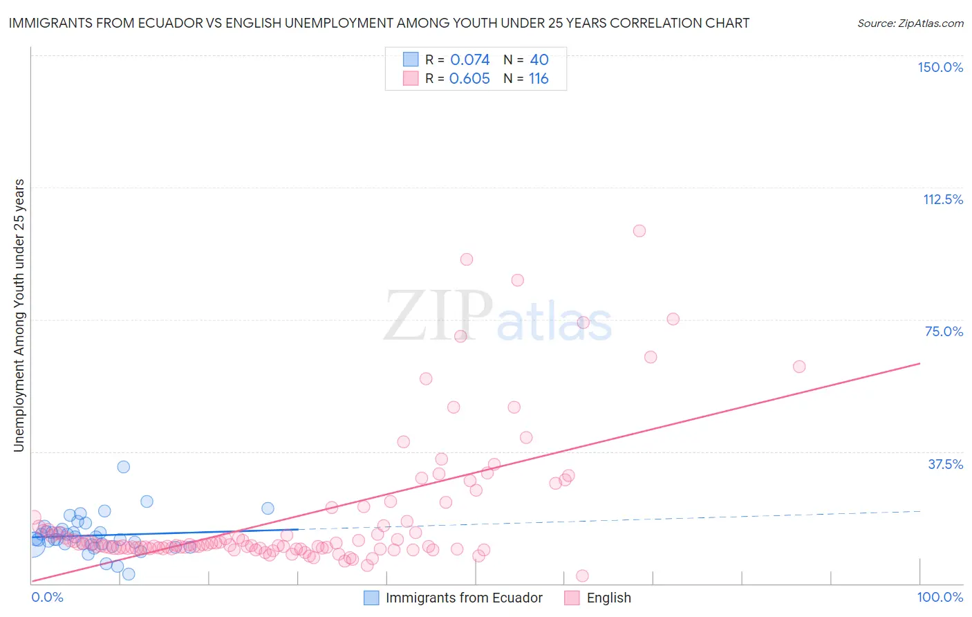Immigrants from Ecuador vs English Unemployment Among Youth under 25 years