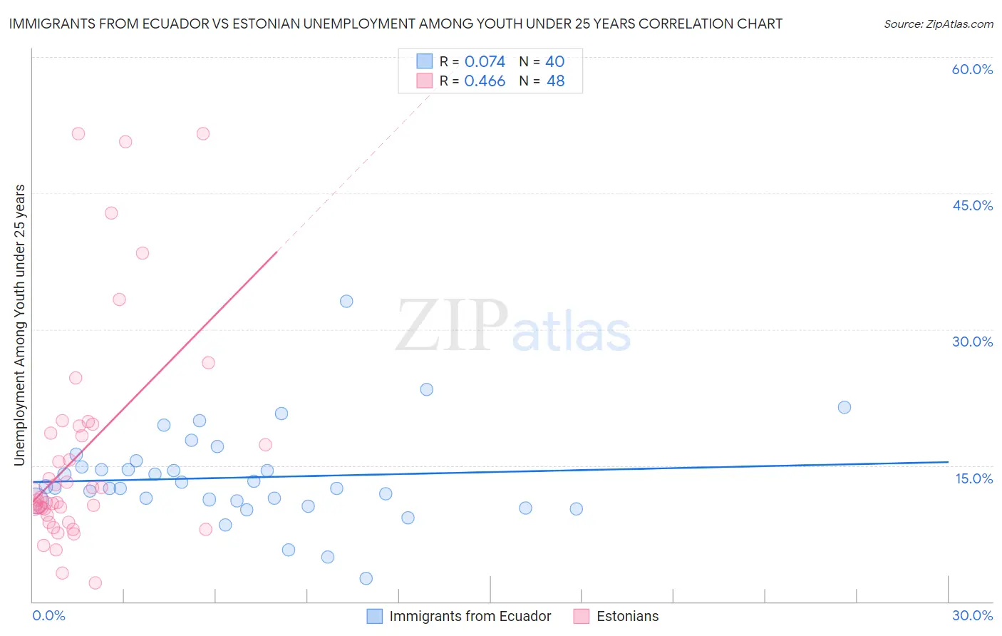 Immigrants from Ecuador vs Estonian Unemployment Among Youth under 25 years