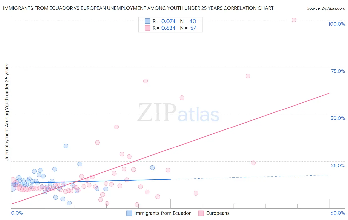 Immigrants from Ecuador vs European Unemployment Among Youth under 25 years