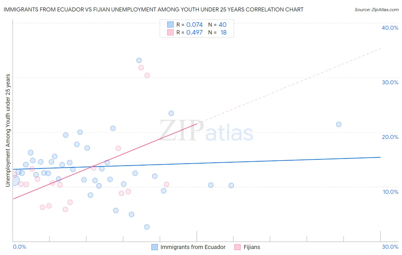 Immigrants from Ecuador vs Fijian Unemployment Among Youth under 25 years