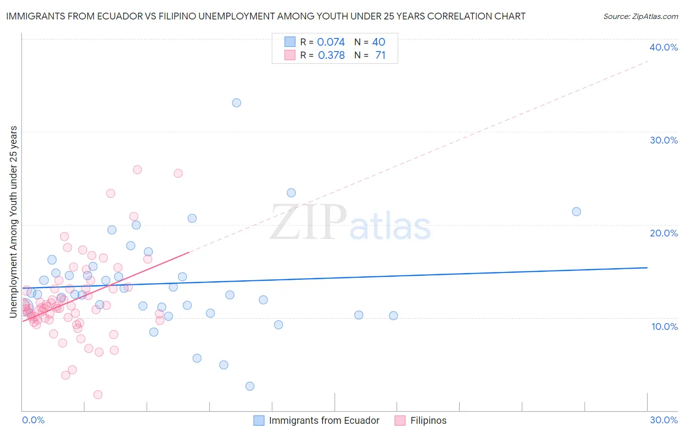 Immigrants from Ecuador vs Filipino Unemployment Among Youth under 25 years