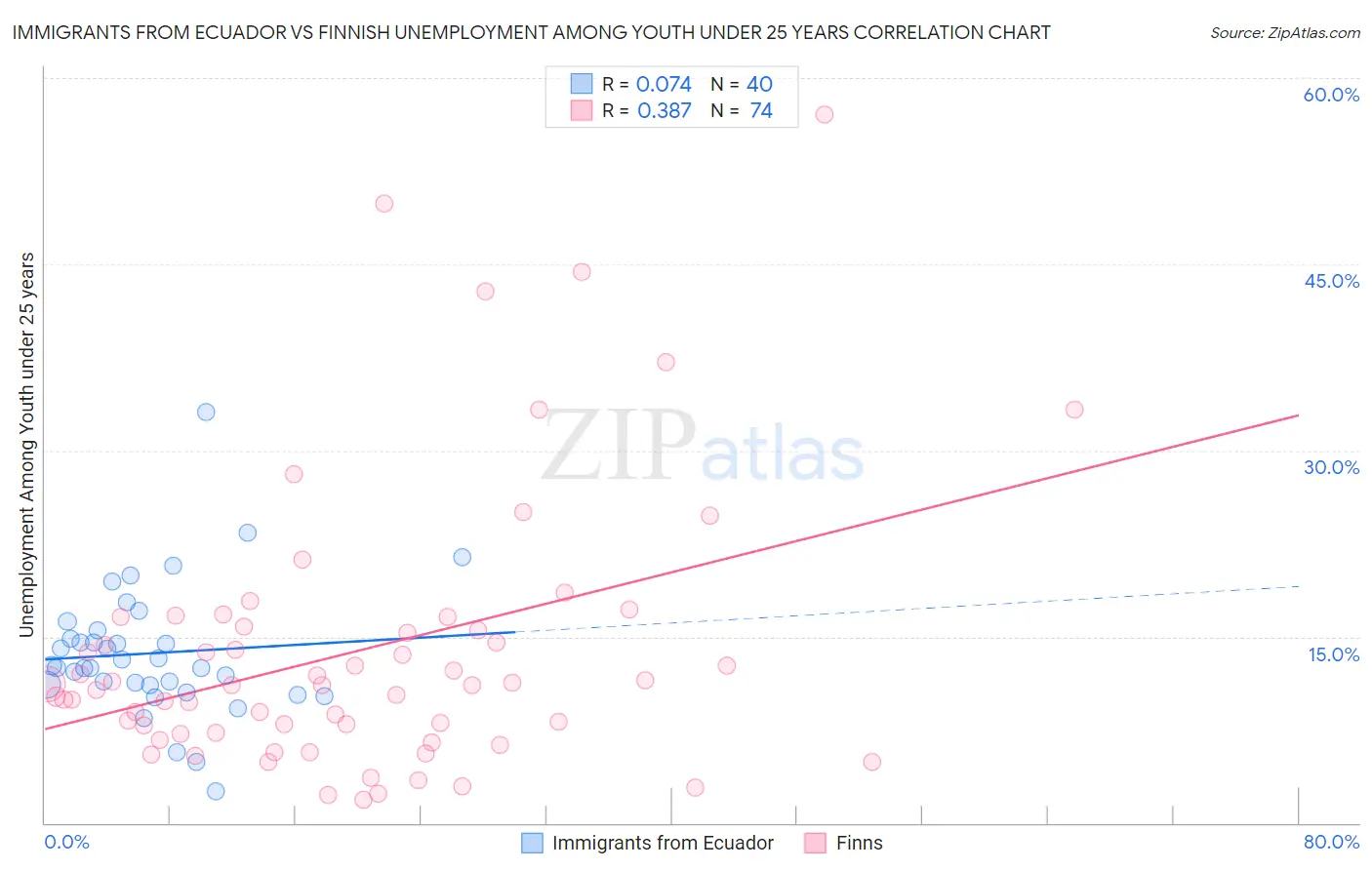 Immigrants from Ecuador vs Finnish Unemployment Among Youth under 25 years