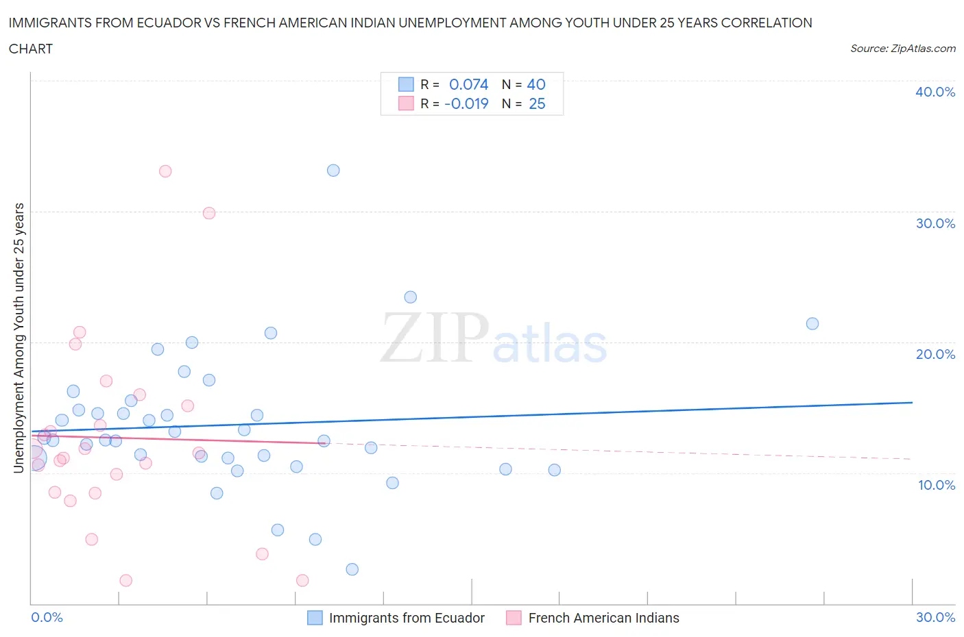 Immigrants from Ecuador vs French American Indian Unemployment Among Youth under 25 years