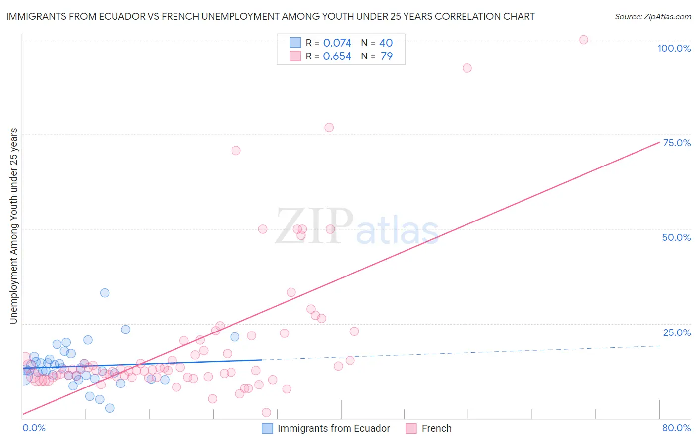 Immigrants from Ecuador vs French Unemployment Among Youth under 25 years