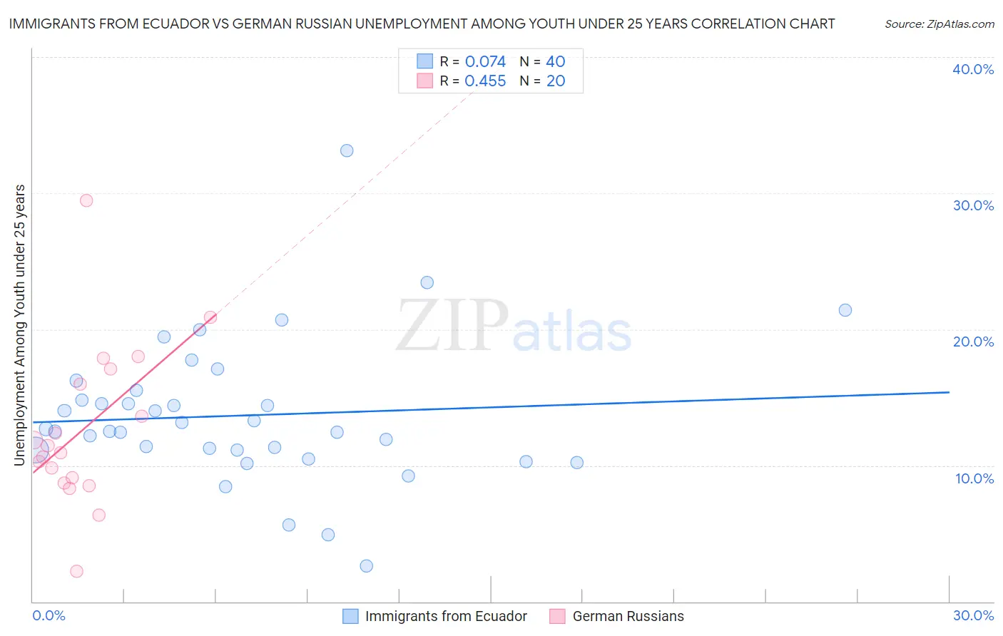 Immigrants from Ecuador vs German Russian Unemployment Among Youth under 25 years
