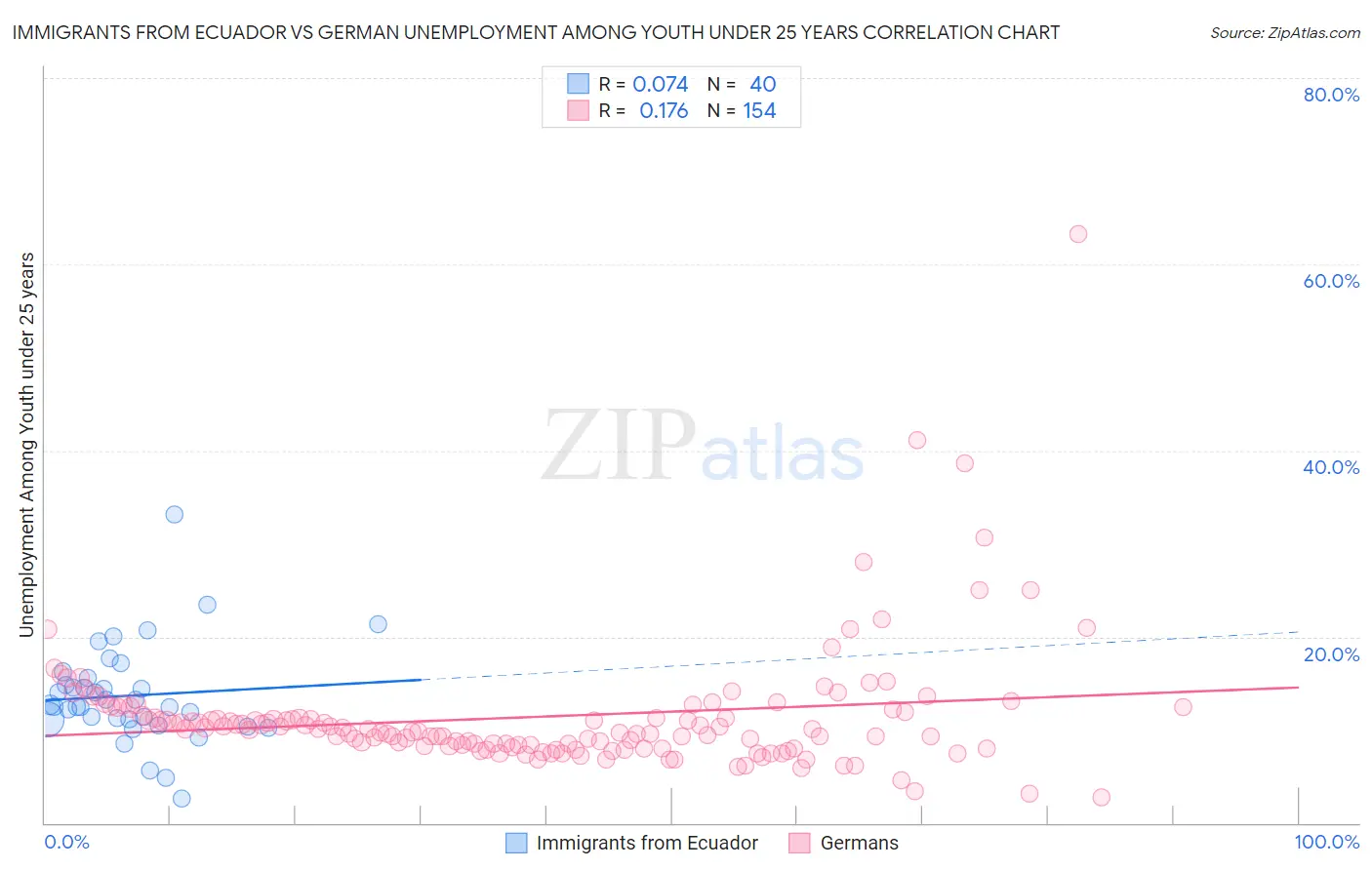 Immigrants from Ecuador vs German Unemployment Among Youth under 25 years
