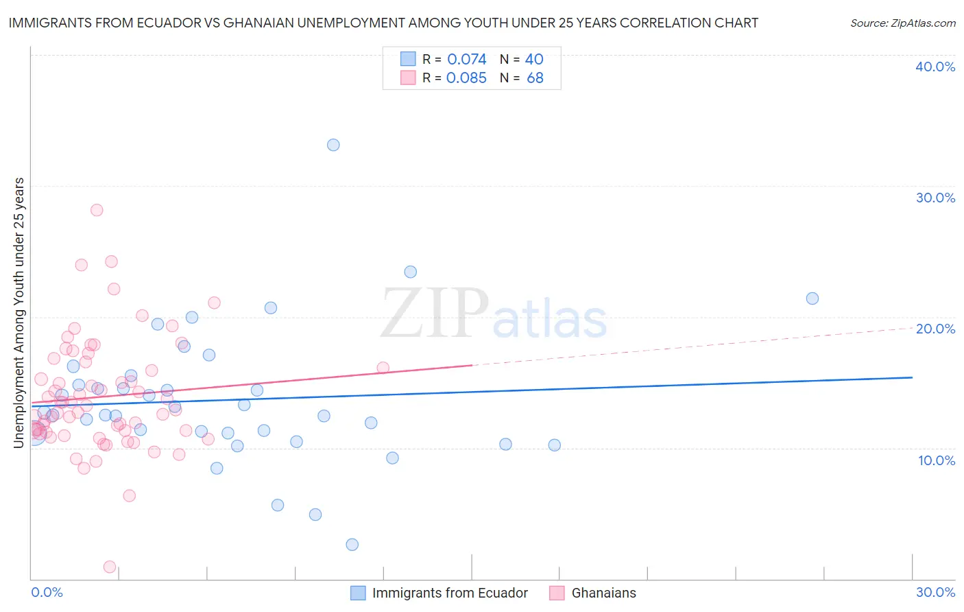 Immigrants from Ecuador vs Ghanaian Unemployment Among Youth under 25 years