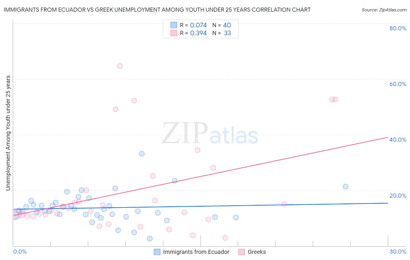 Immigrants from Ecuador vs Greek Unemployment Among Youth under 25 years