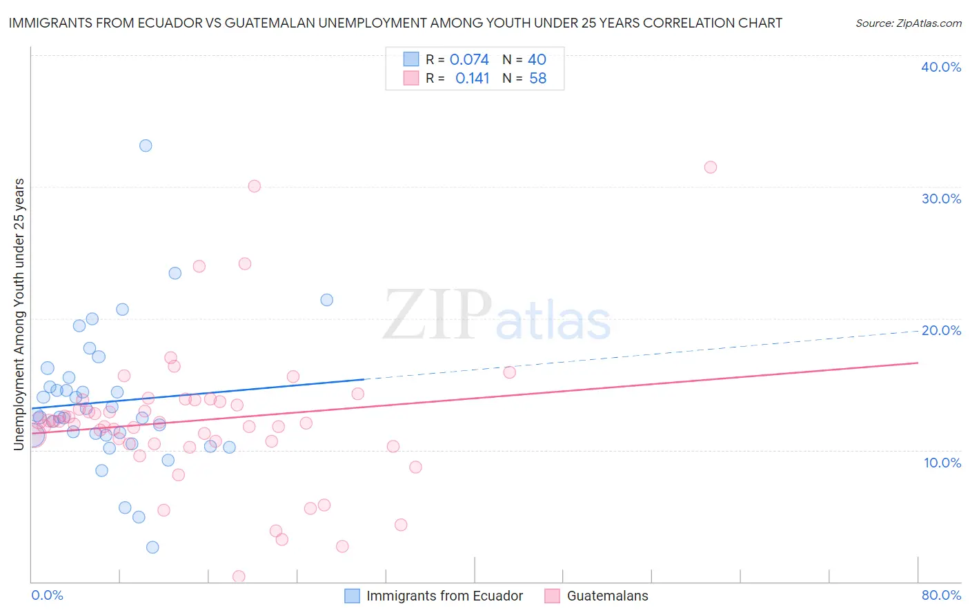 Immigrants from Ecuador vs Guatemalan Unemployment Among Youth under 25 years