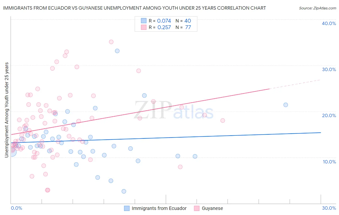 Immigrants from Ecuador vs Guyanese Unemployment Among Youth under 25 years