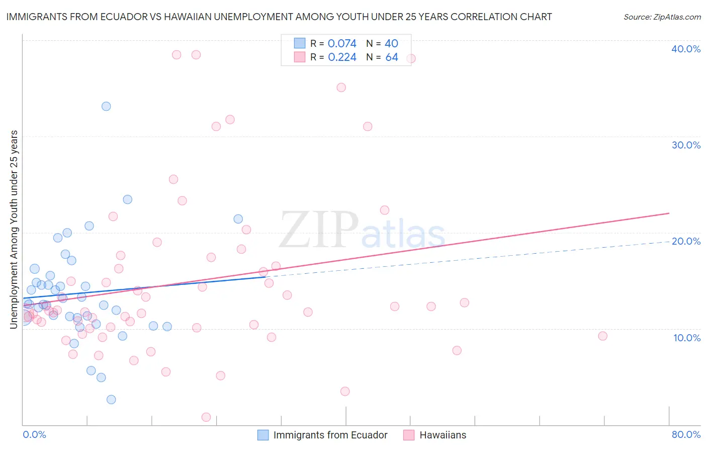 Immigrants from Ecuador vs Hawaiian Unemployment Among Youth under 25 years