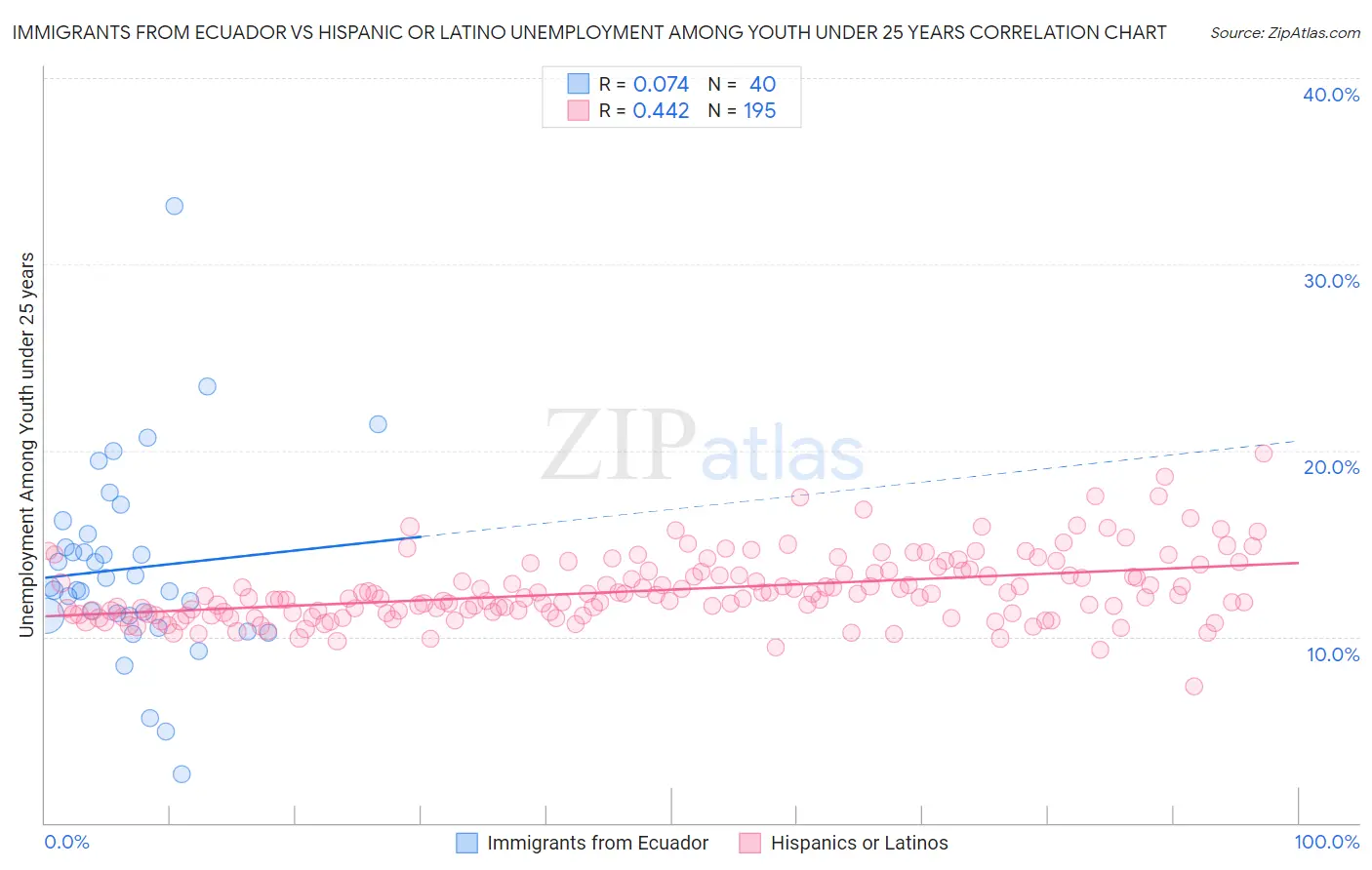 Immigrants from Ecuador vs Hispanic or Latino Unemployment Among Youth under 25 years