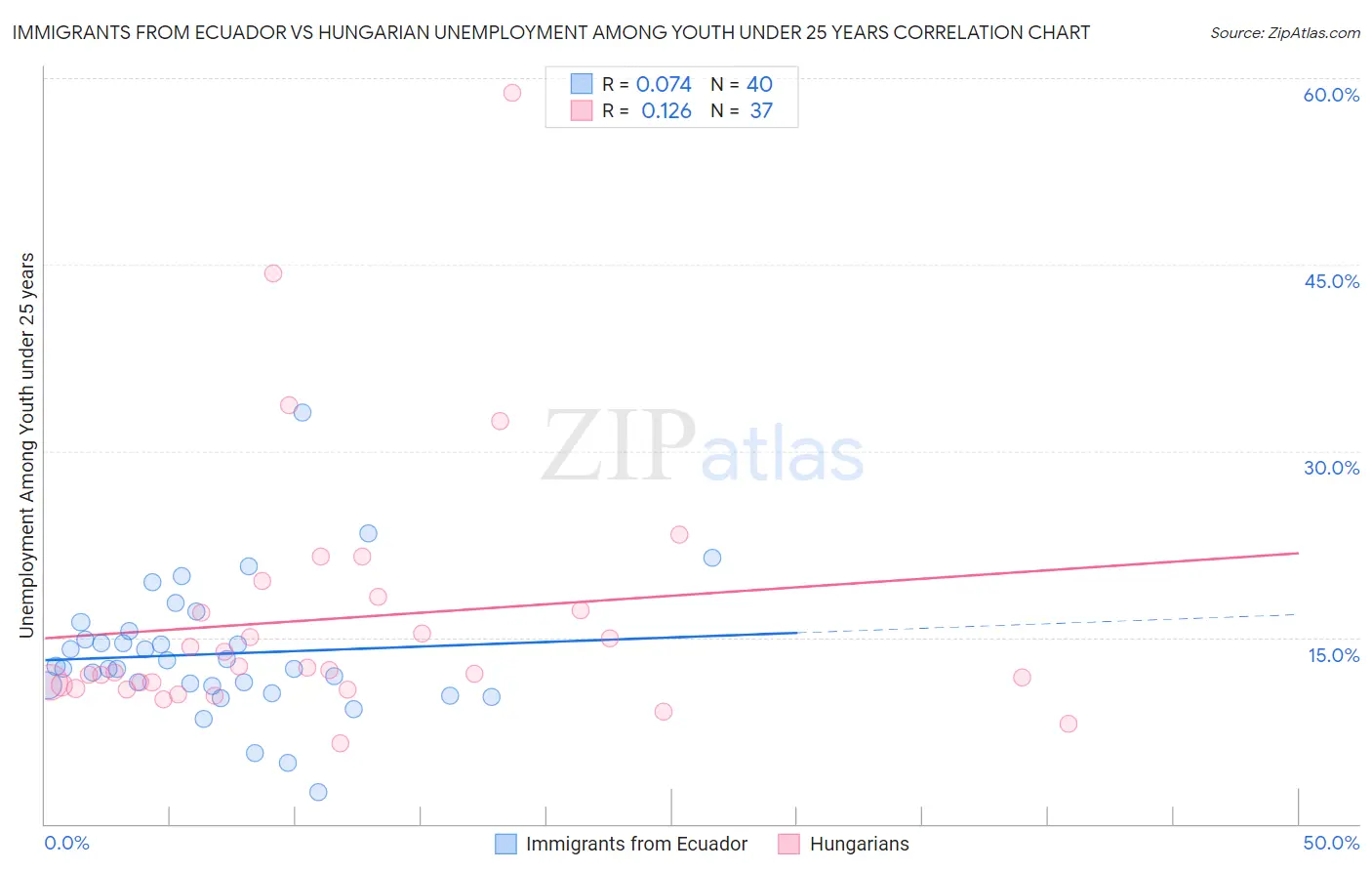 Immigrants from Ecuador vs Hungarian Unemployment Among Youth under 25 years