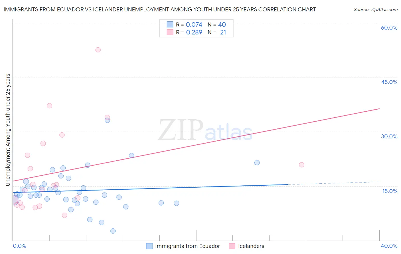 Immigrants from Ecuador vs Icelander Unemployment Among Youth under 25 years