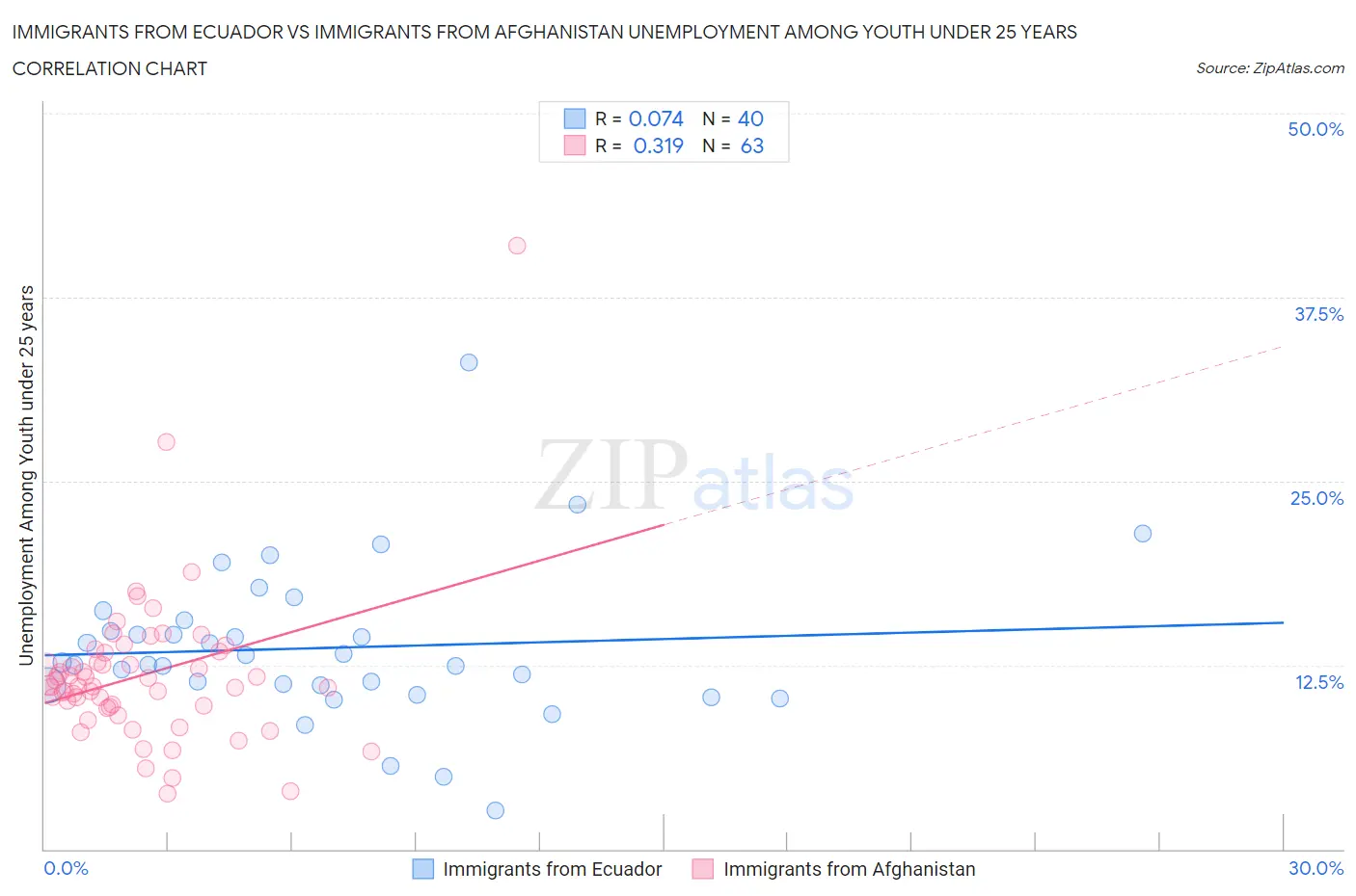 Immigrants from Ecuador vs Immigrants from Afghanistan Unemployment Among Youth under 25 years