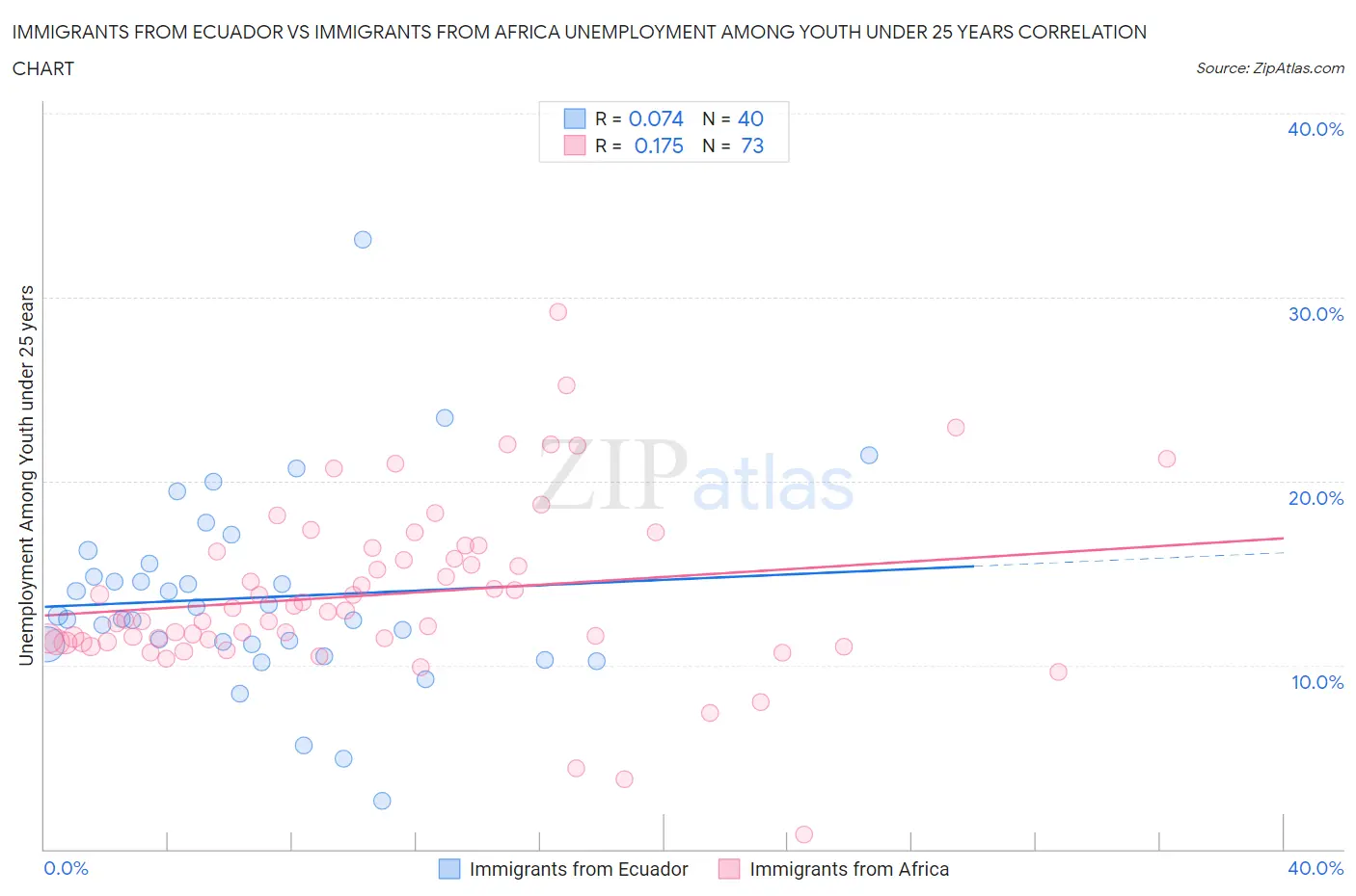 Immigrants from Ecuador vs Immigrants from Africa Unemployment Among Youth under 25 years