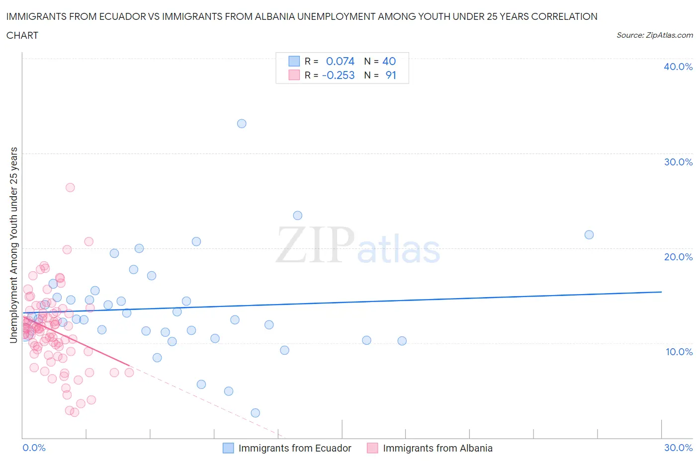 Immigrants from Ecuador vs Immigrants from Albania Unemployment Among Youth under 25 years