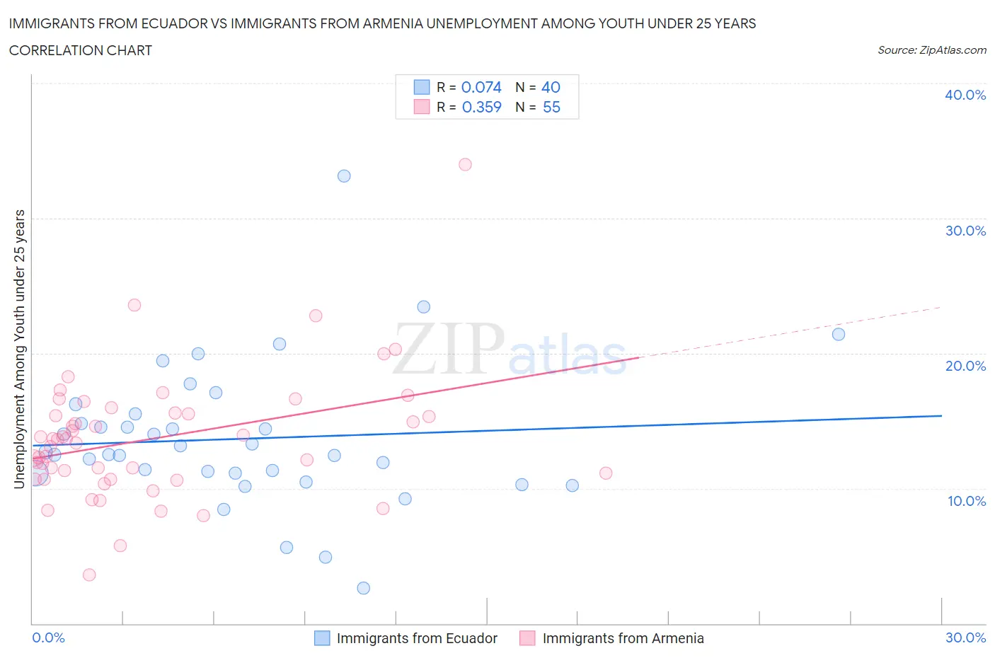 Immigrants from Ecuador vs Immigrants from Armenia Unemployment Among Youth under 25 years