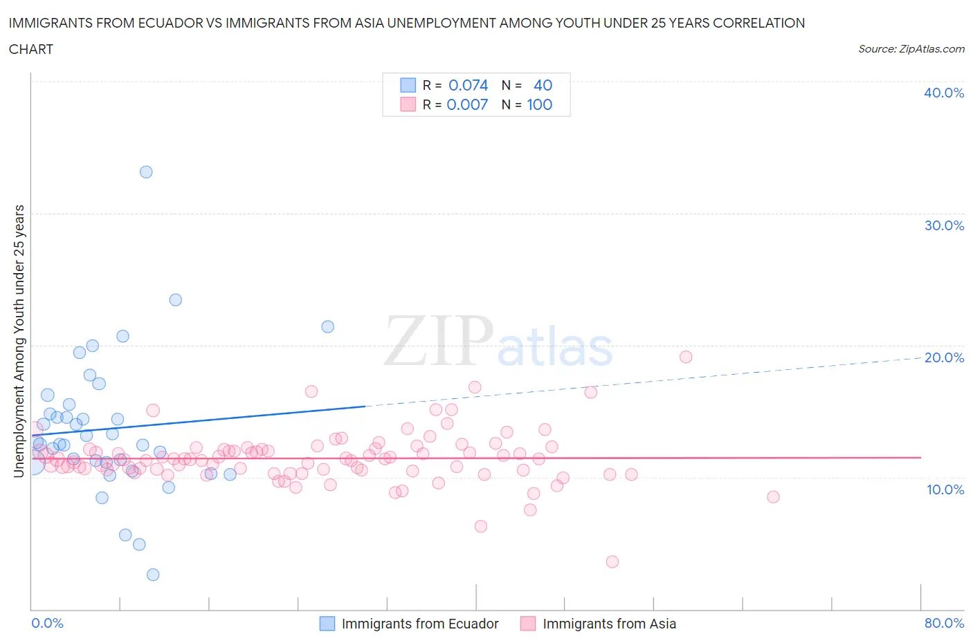 Immigrants from Ecuador vs Immigrants from Asia Unemployment Among Youth under 25 years