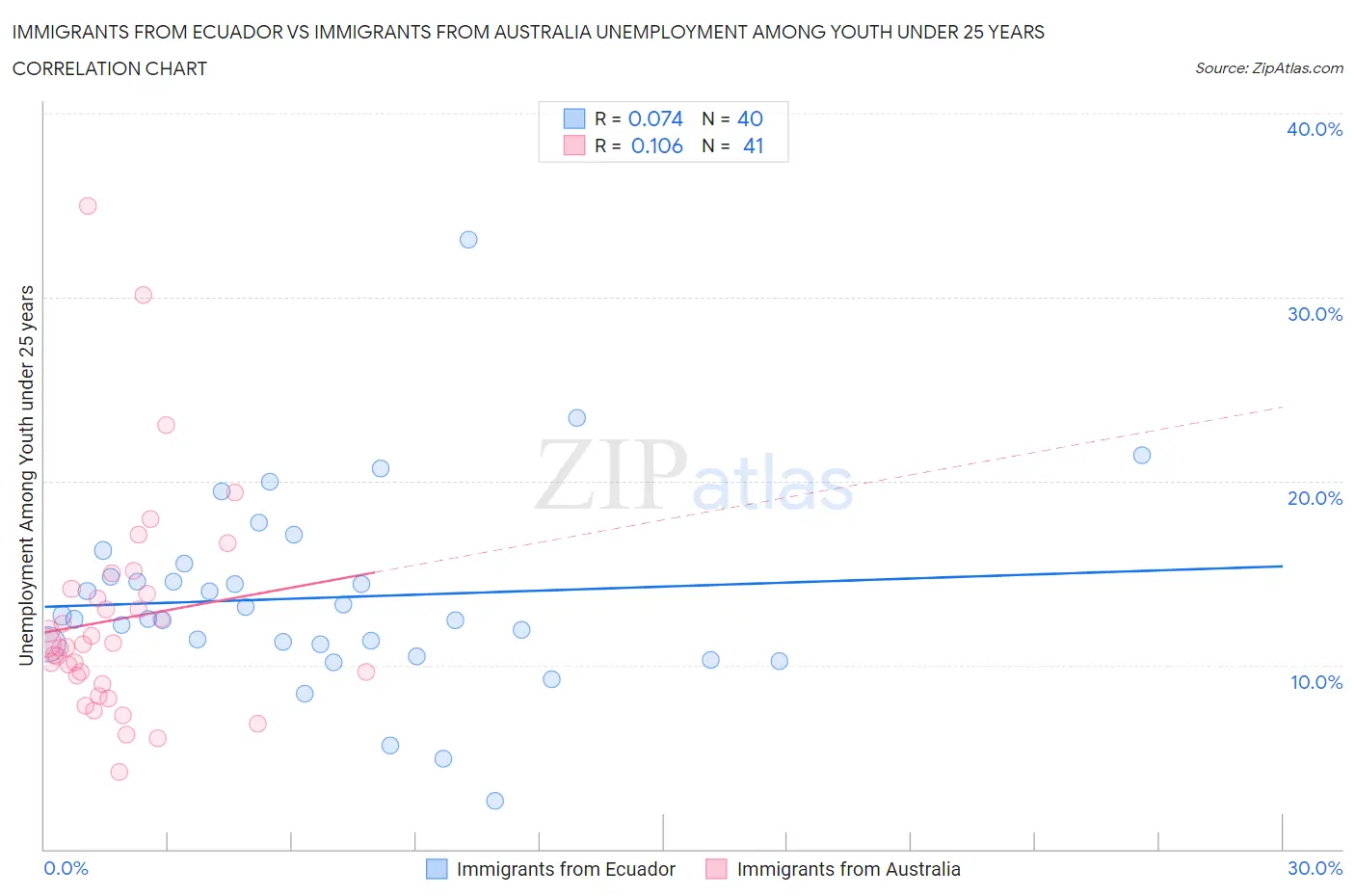 Immigrants from Ecuador vs Immigrants from Australia Unemployment Among Youth under 25 years