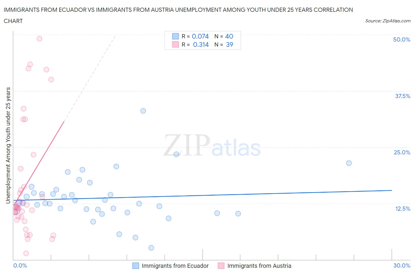 Immigrants from Ecuador vs Immigrants from Austria Unemployment Among Youth under 25 years