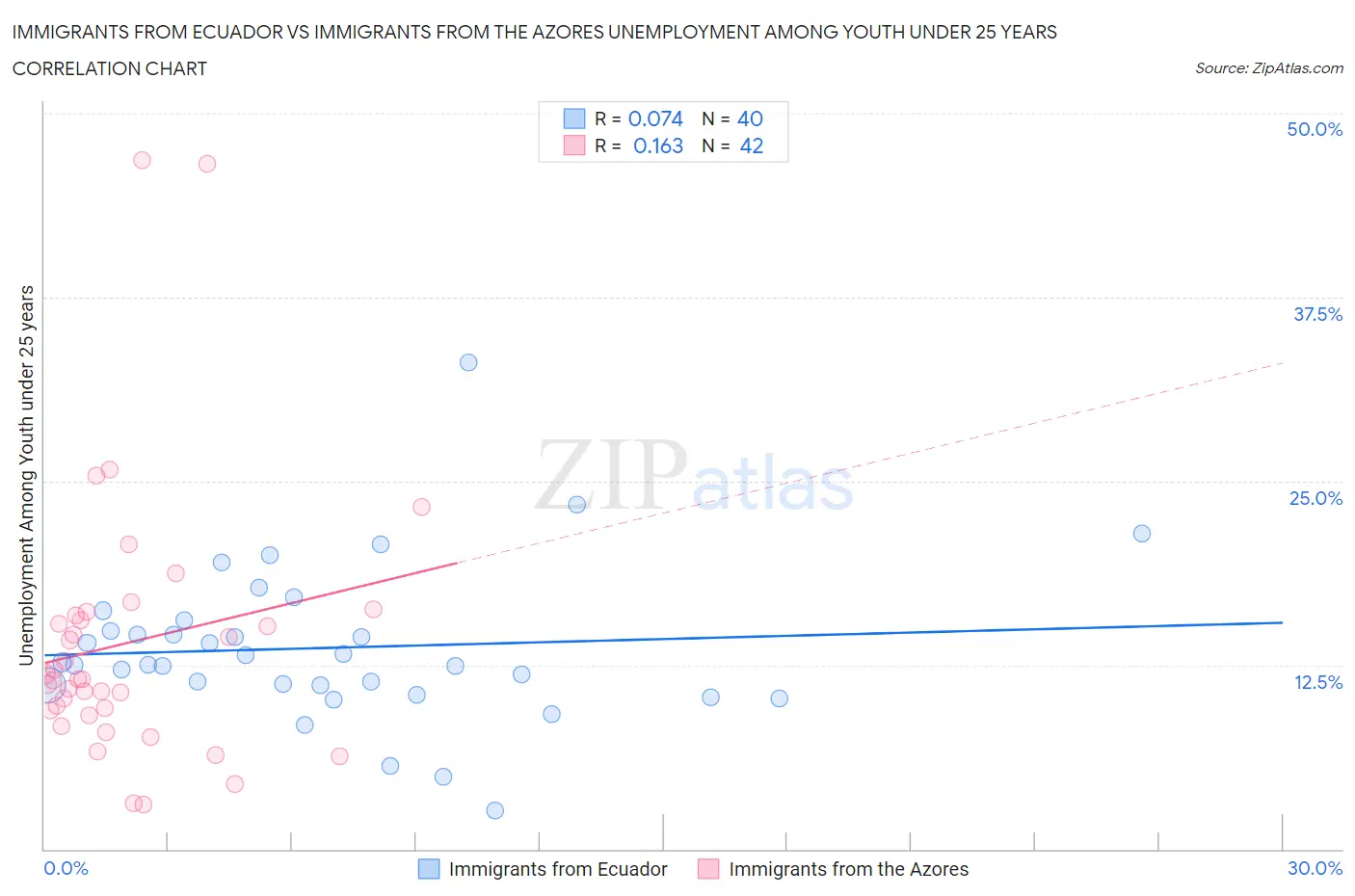 Immigrants from Ecuador vs Immigrants from the Azores Unemployment Among Youth under 25 years