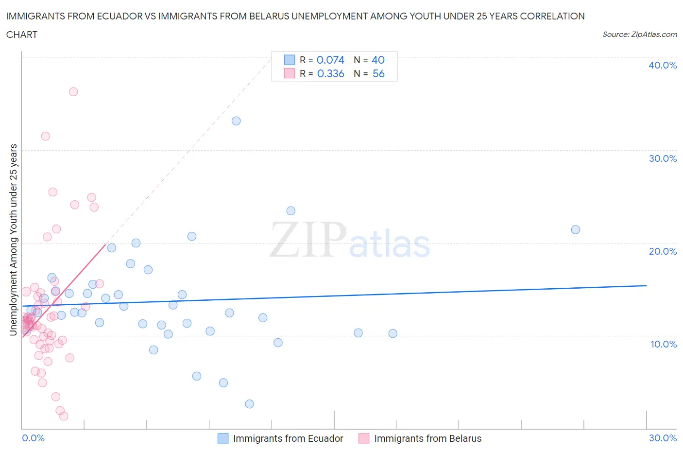 Immigrants from Ecuador vs Immigrants from Belarus Unemployment Among Youth under 25 years