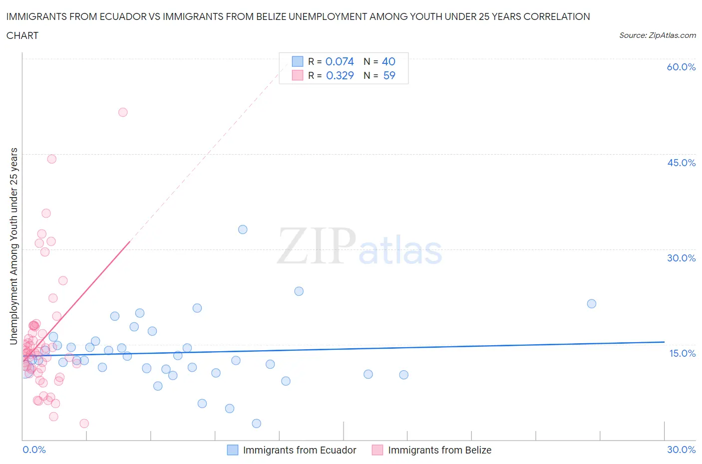 Immigrants from Ecuador vs Immigrants from Belize Unemployment Among Youth under 25 years