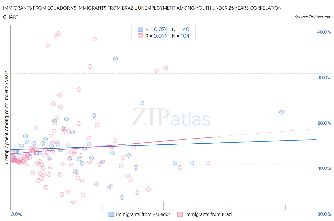 Immigrants from Ecuador vs Immigrants from Brazil Unemployment Among Youth under 25 years