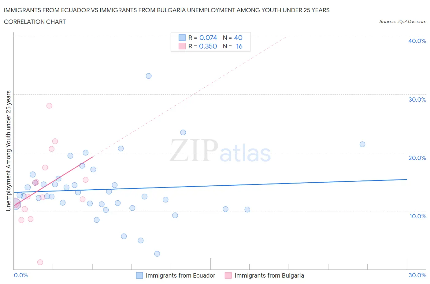 Immigrants from Ecuador vs Immigrants from Bulgaria Unemployment Among Youth under 25 years