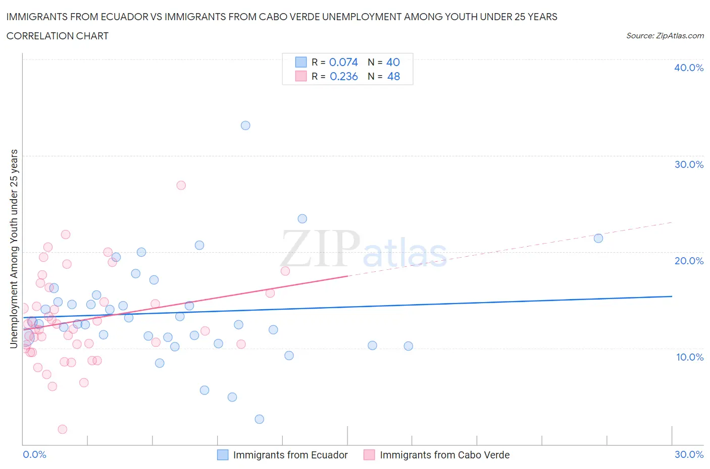 Immigrants from Ecuador vs Immigrants from Cabo Verde Unemployment Among Youth under 25 years