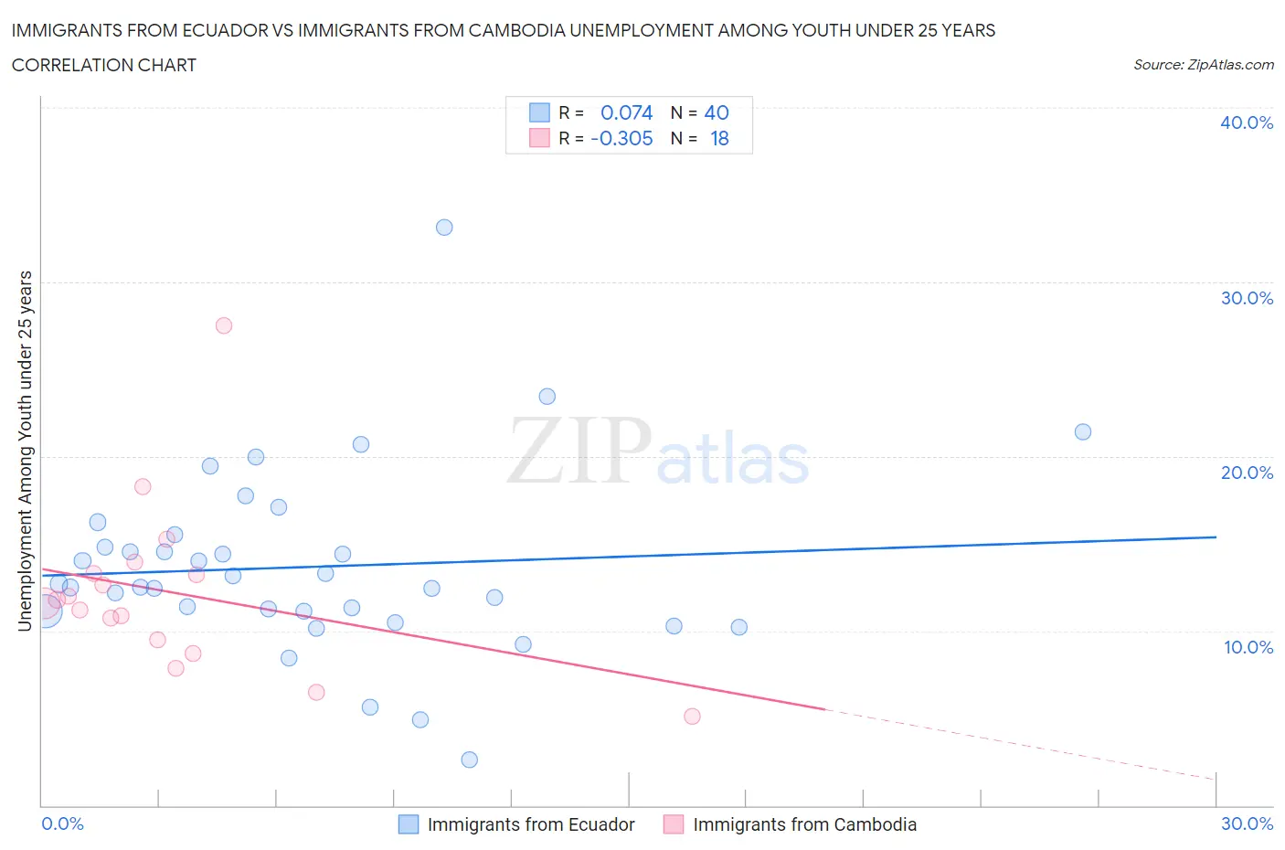 Immigrants from Ecuador vs Immigrants from Cambodia Unemployment Among Youth under 25 years